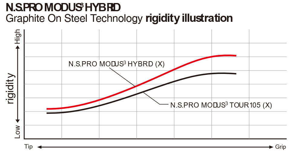 MODUS³ GOST HYBRID – Nippon Shaft Pro Shop MODUS³ GOST HYBRID – Nippon Shaft Pro Shop